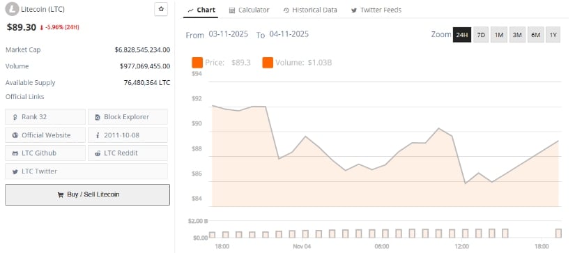 Litecoin yaklaşık 89,30 dolardan işlem görür ve son 24 saatte %5,96 düşer. Kaynak: Brave New Coin