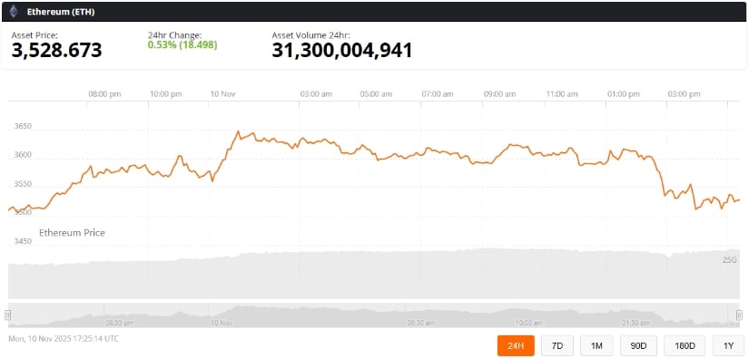 Ethereum (ETH), basın saati itibarıyla son 24 saatte %0,53 artışla yaklaşık 3.528 dolar seviyesinde işlem görüyordu. Kaynak: Ethereum Price üzerinden Brave New Coin