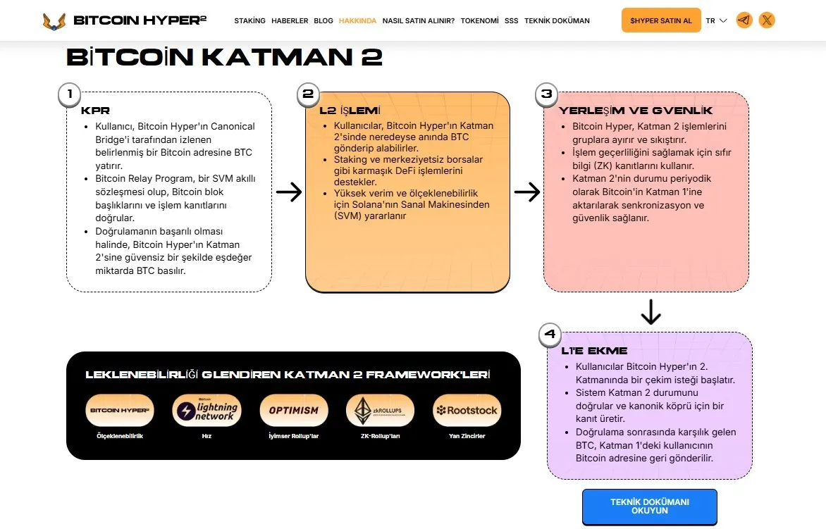 Bitcoin Hyper Nedir?