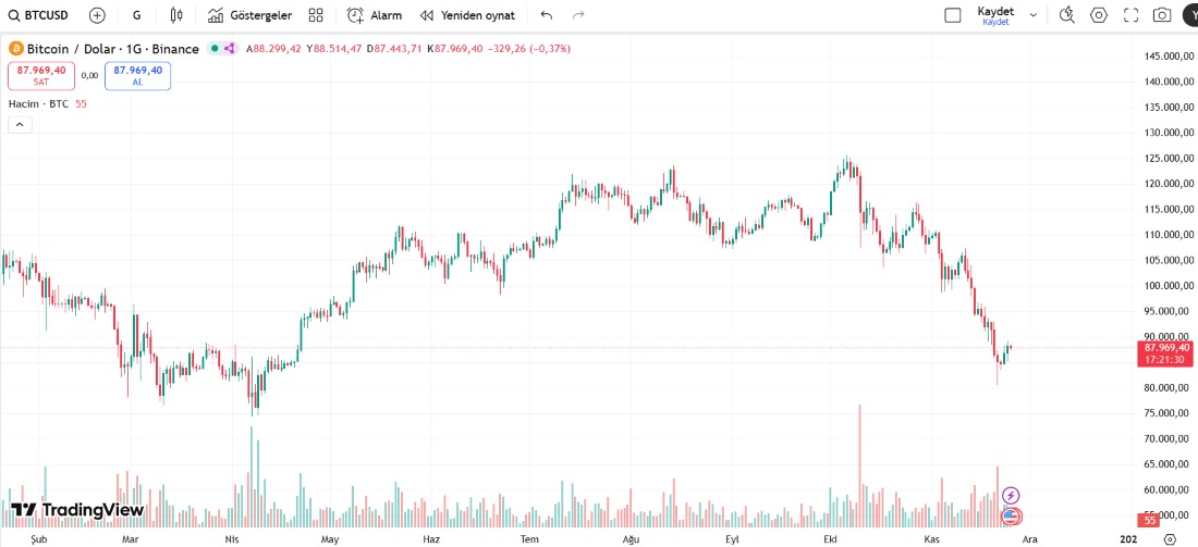 Bitcoin fiyat tahmini