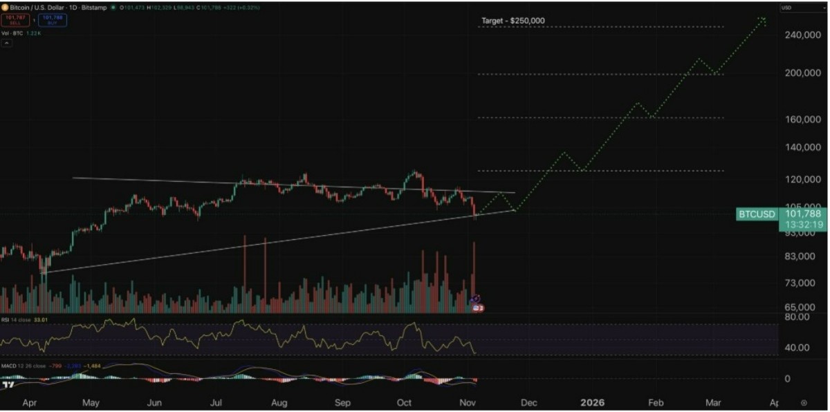 BİTCOİN İŞLEM GRAFİĞİ