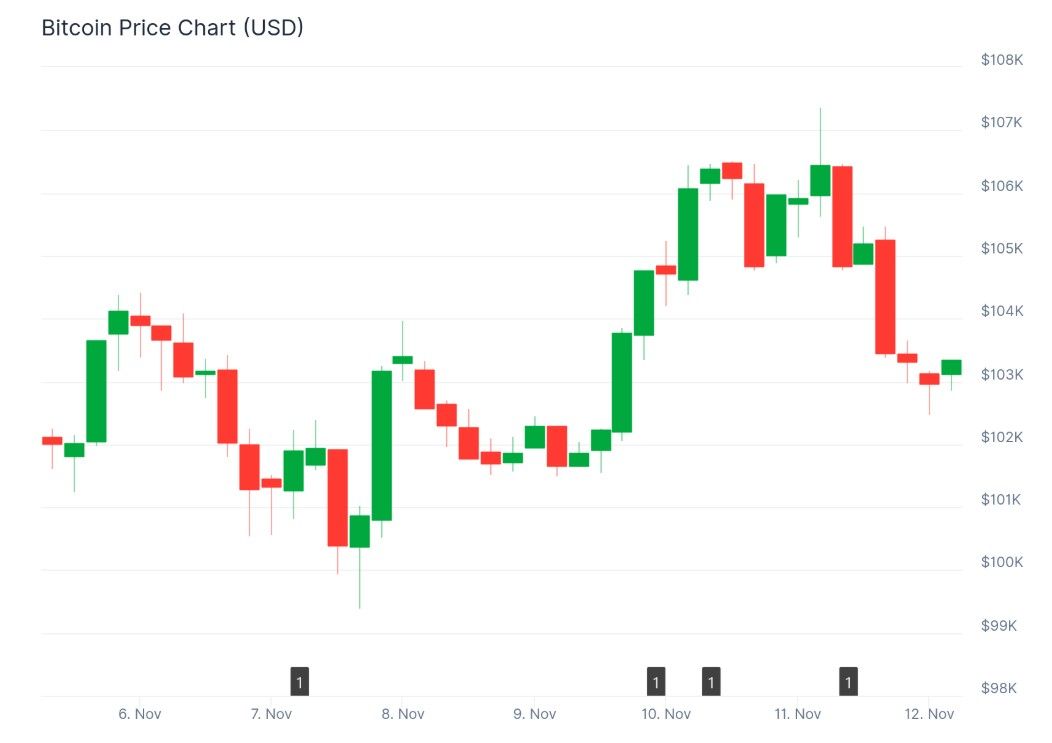 Bitcoin (BTC) Fiyatı