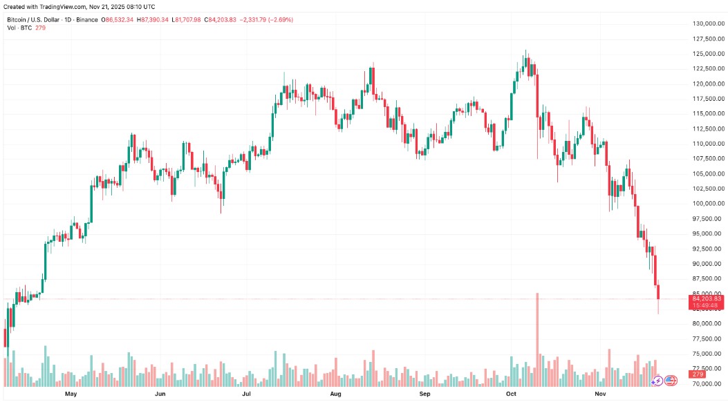 Bitcoin 82 Bin Dolara Çakıldı