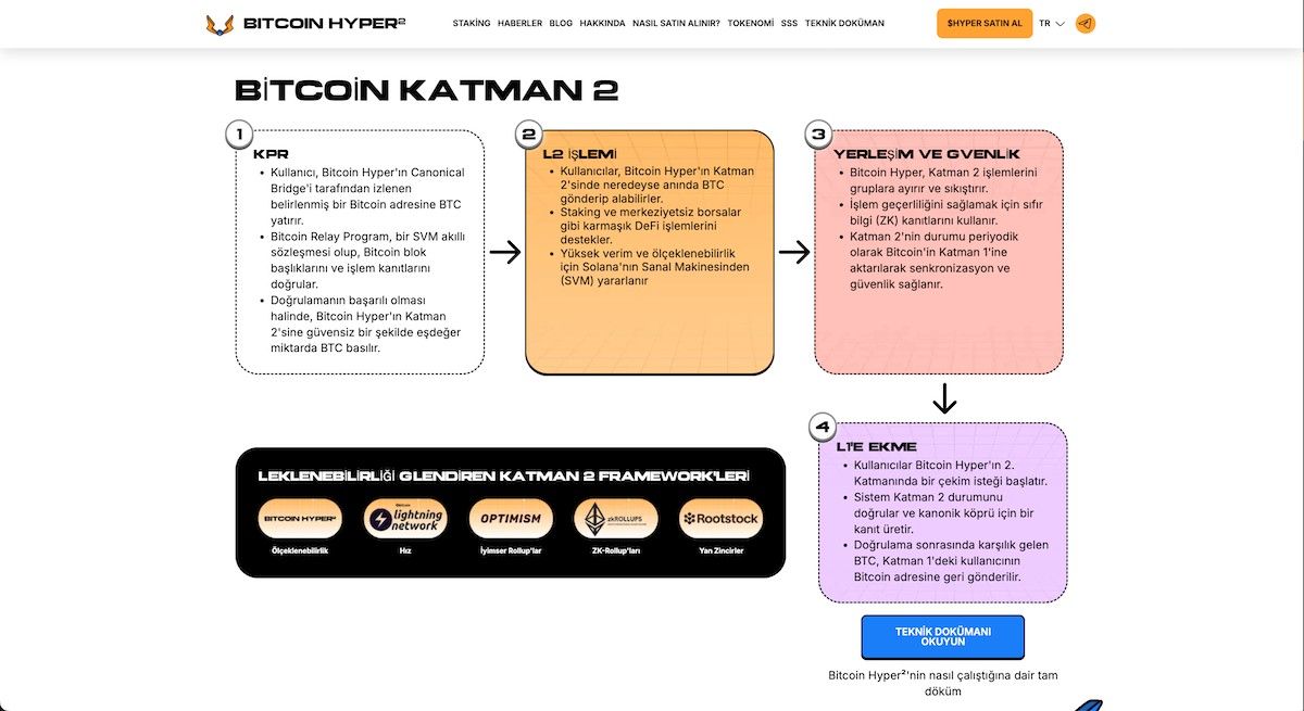 Bitcoin Hyper ön satış tarihi