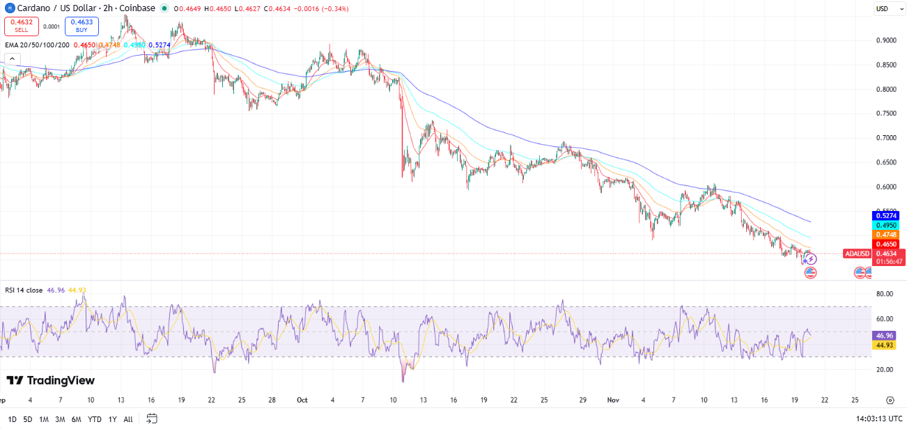 Cardano fiyatı – Kaynak: TradingView