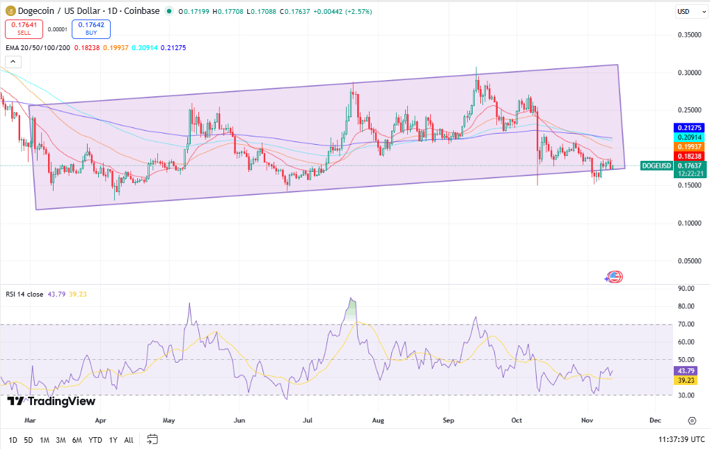 Dogecoin fiyatı, Kaynak: TradingView
