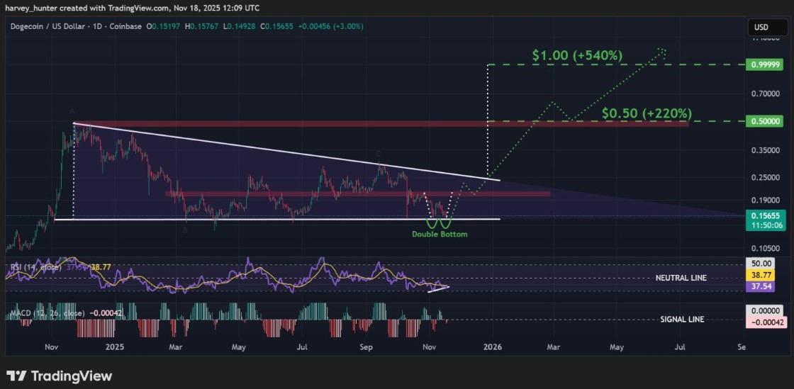 Piyasa Korkuda, DOGE $0.01’in Altına Sürüklenebilir! 