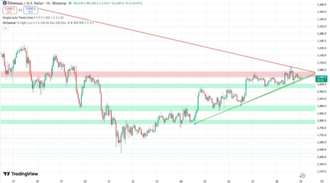 ETH Fiyatı Artan Kurumsal Aktiviteye Tepki Veriyor
