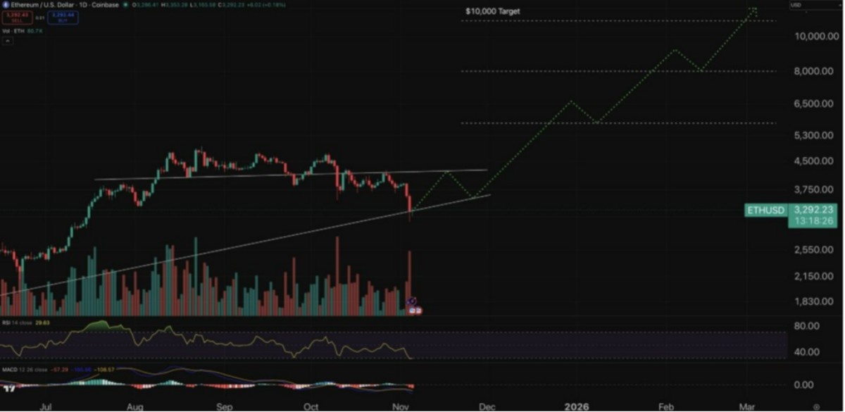 ETHEREUM İŞLEM GRAFİĞİ