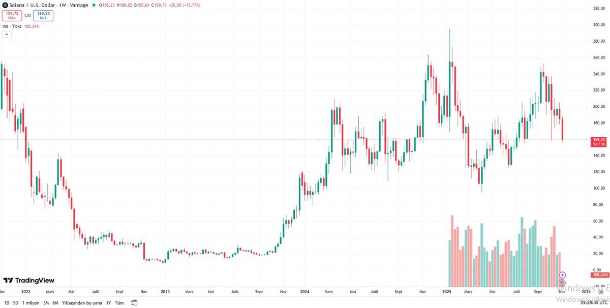 solana fiyat tahmini- SOL Fiyat Geçmişi Verileri