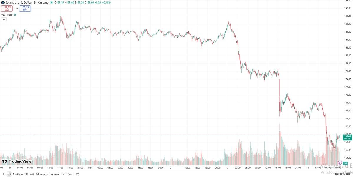 solana fiyat tahmini- SOL Güncel Fiyatı