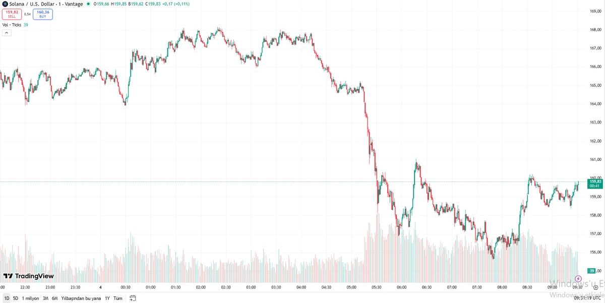 solana fiyat tahmini-SOL Güncel Veriler