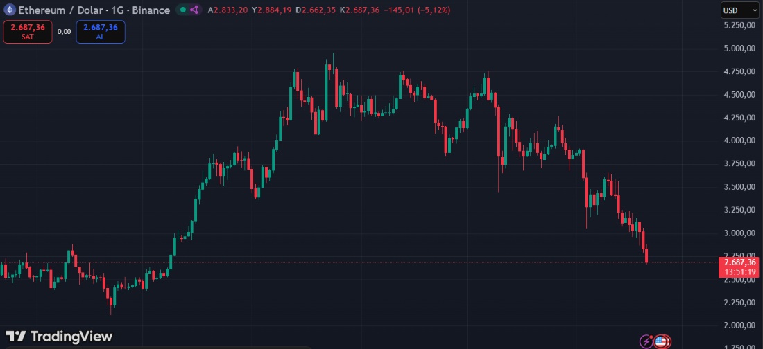 Ethereum Çöküşün Eşiğinde