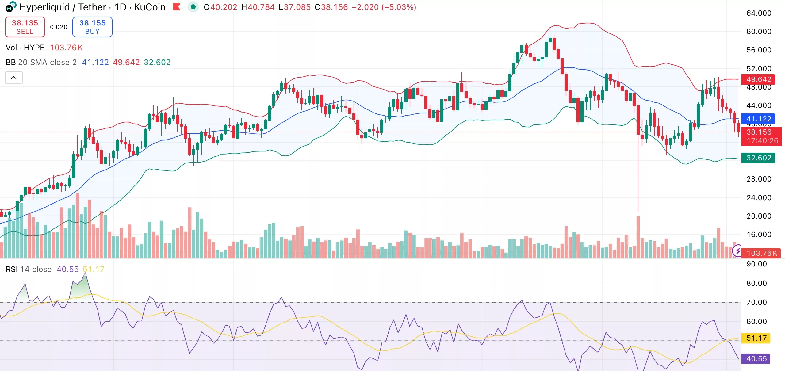 Hyperliquid Fiyatı 36 Dolar Desteğini Test Ediyor: Balina Toplanması Yeni Bir Yükselişi Tetikleyebilir