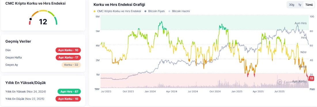 Korku ve Açgözlülük Endeksi