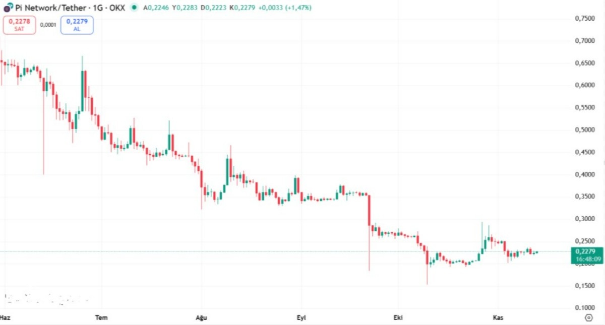 Pİ NETWORK İŞLEM GRAFİĞİ