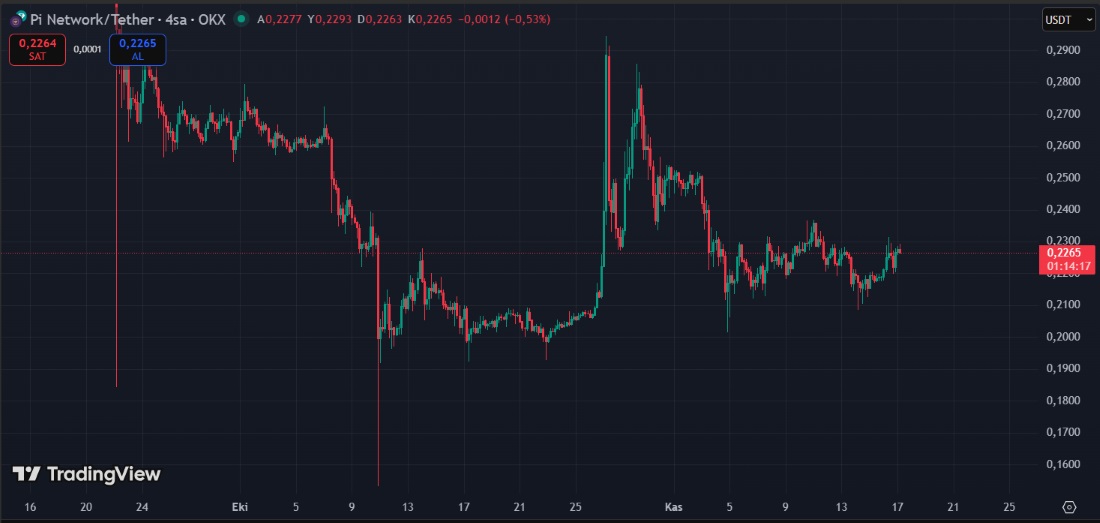 Pi Coin’de Kritik Eşik: 0,229 Dolar Tutulursa Yeni Bir Ralli Başlayabilir!