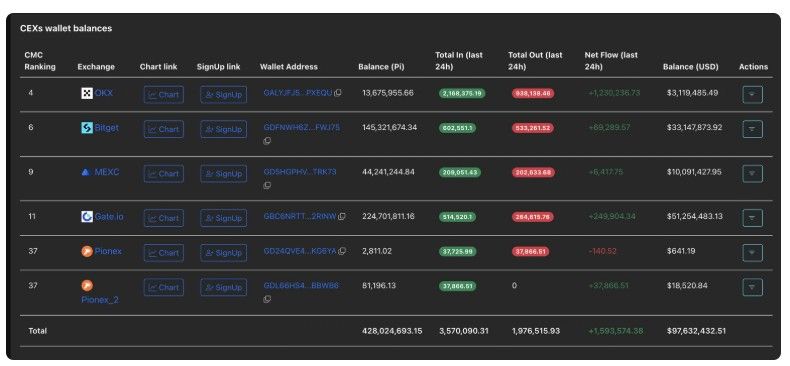 PI CEX cüzdan bakiyeleri. Kaynak: PiScan.