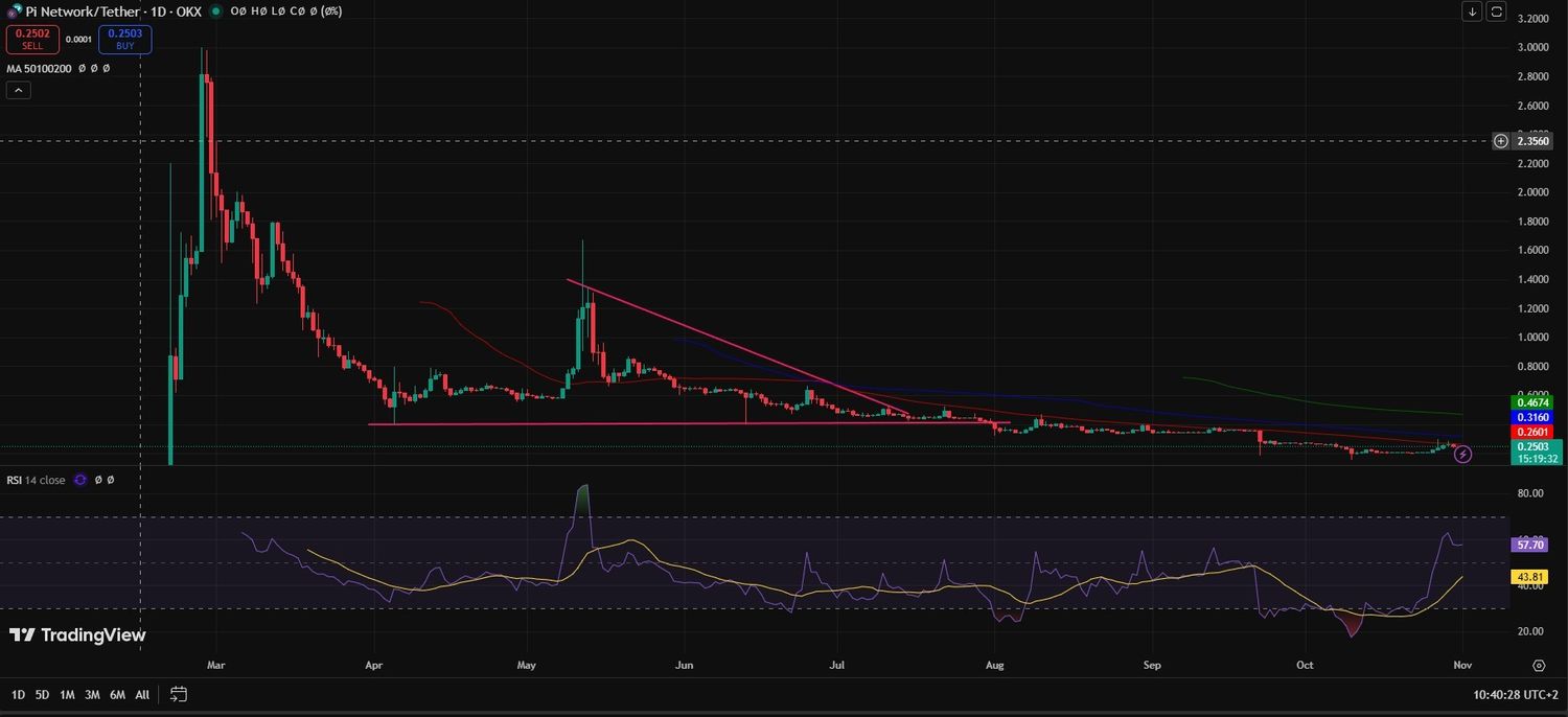 Pi coin fiyat tahmini grafiği