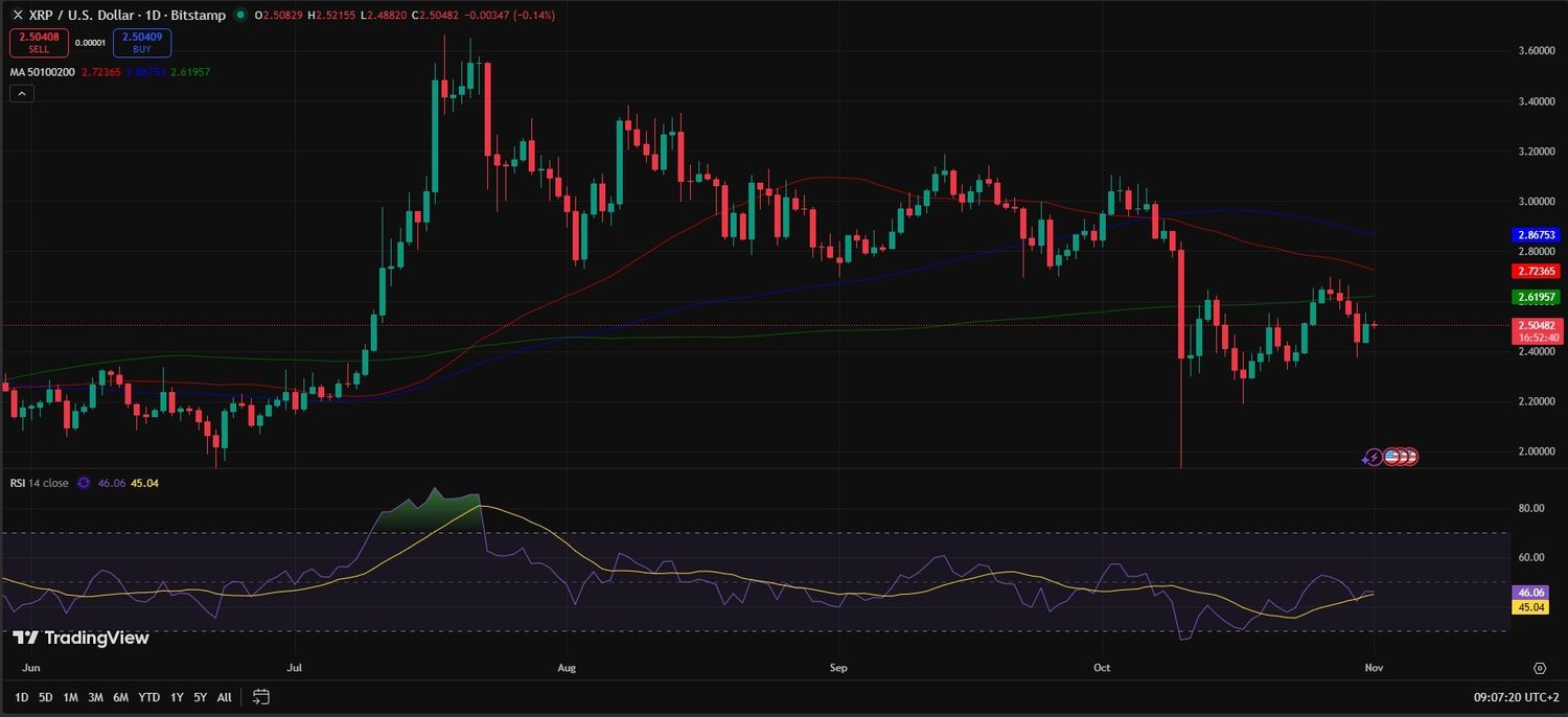 XRP Fiyat Tahmini USD Grafiği