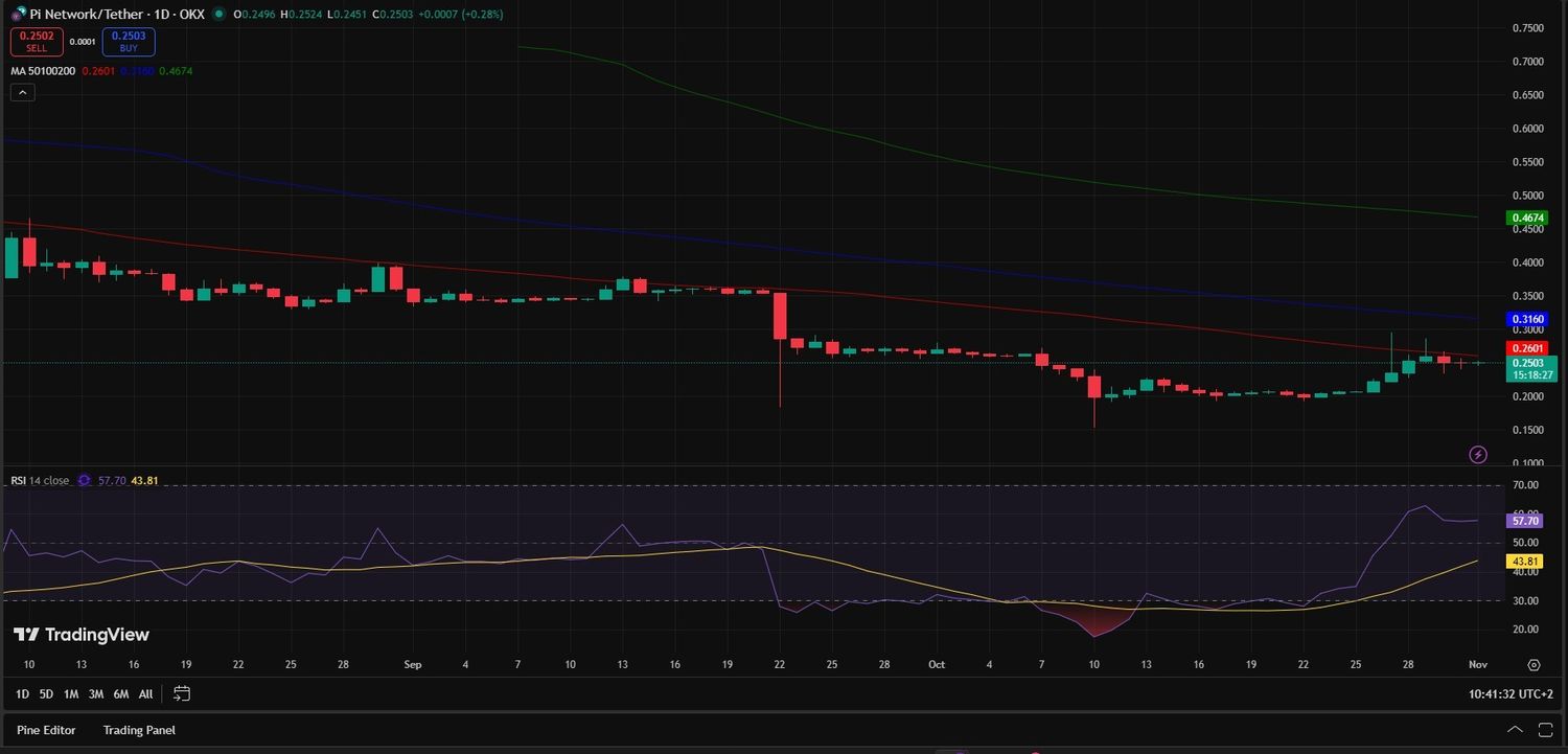 Pi Coin fiyat tahmini USD grafiği