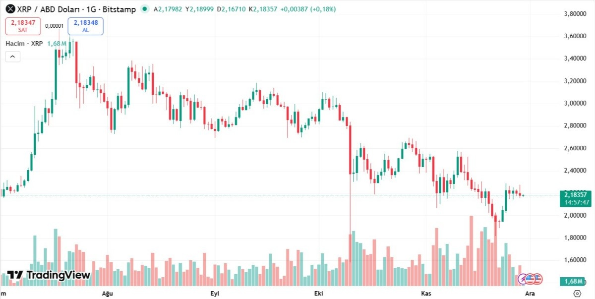 XRP Fiyatı Sakin, Sermaye Akışı Agresif