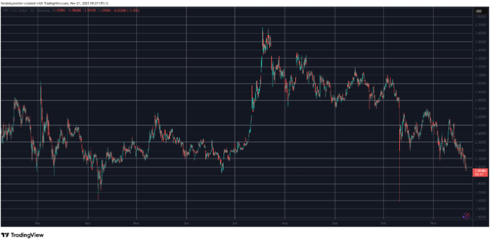 XRP ETF Rüzgârına Rağmen Çöküşte: ABD’de 7 Günde 2 ETF Lansmanı Fiyatı Kurtaramadı