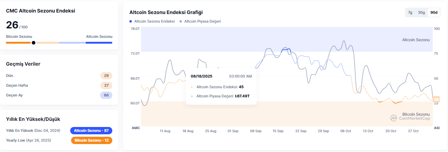 altcoin sezon endeksi