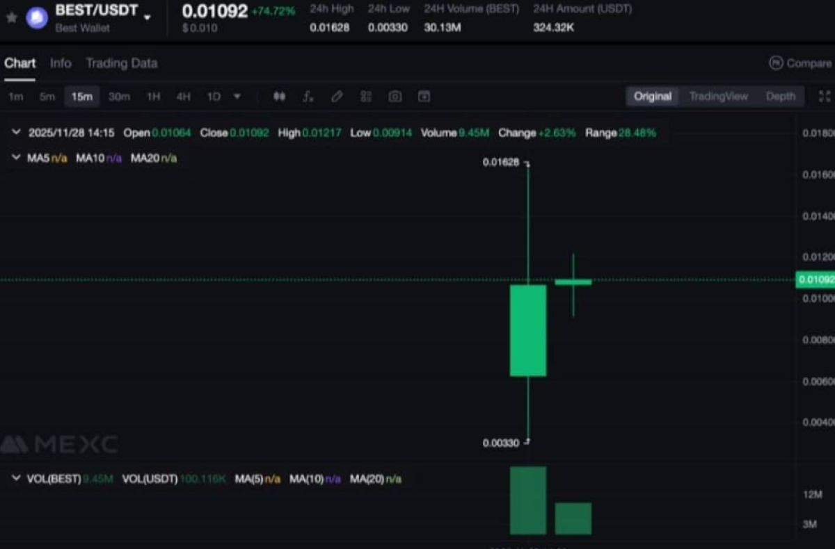 BEST Token MEXC ve KuCoin’de İşleme Açıldı: Fiyat %74 Yükseldi
