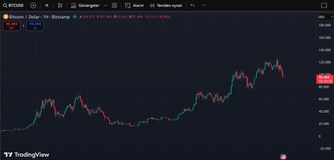 Kripto Boğa Sezonu Nedir
