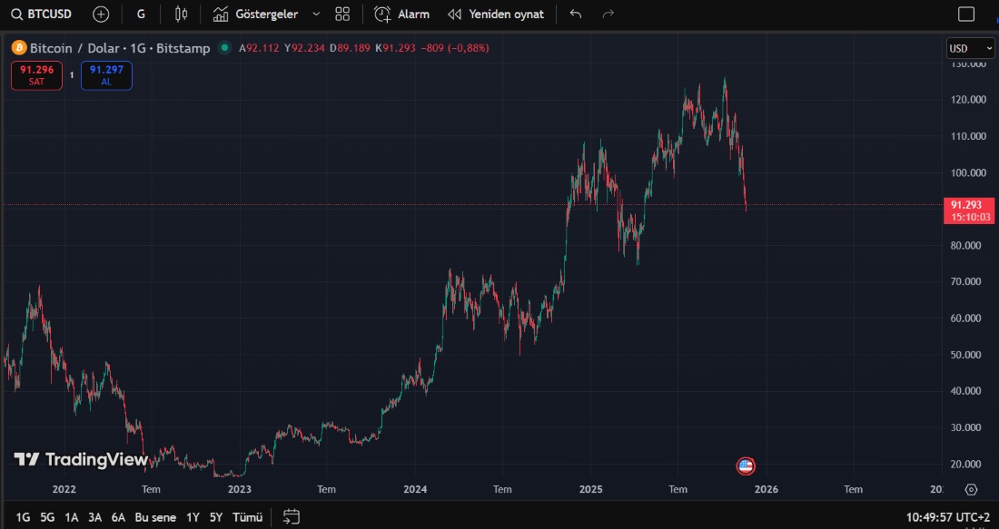 Bitcoin boğa sezonu ne zaman