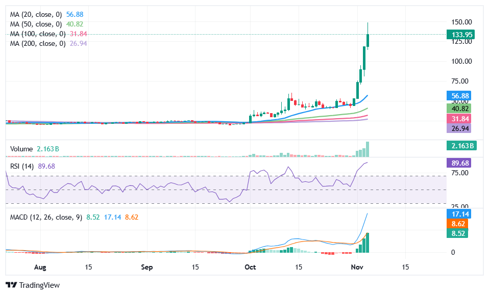 DASH coin fiyat grafiği: Kaynak: CoinMarketCap