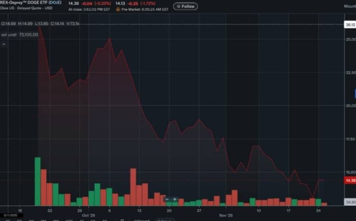 Grayscale’in DOGE ETF’i Beklentiyi Karşılamadı: Piyasanın Yeni İvmeyi Aradığı Noktada Maxi Doge Yükseliyor