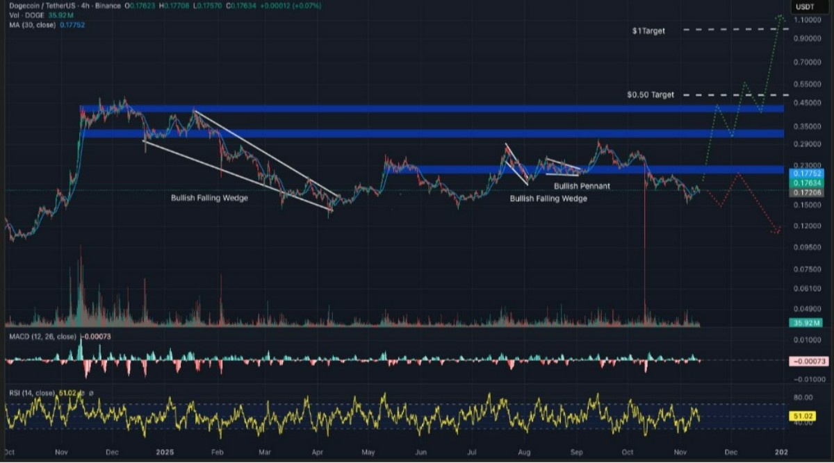 dogecoin işlem grafiği