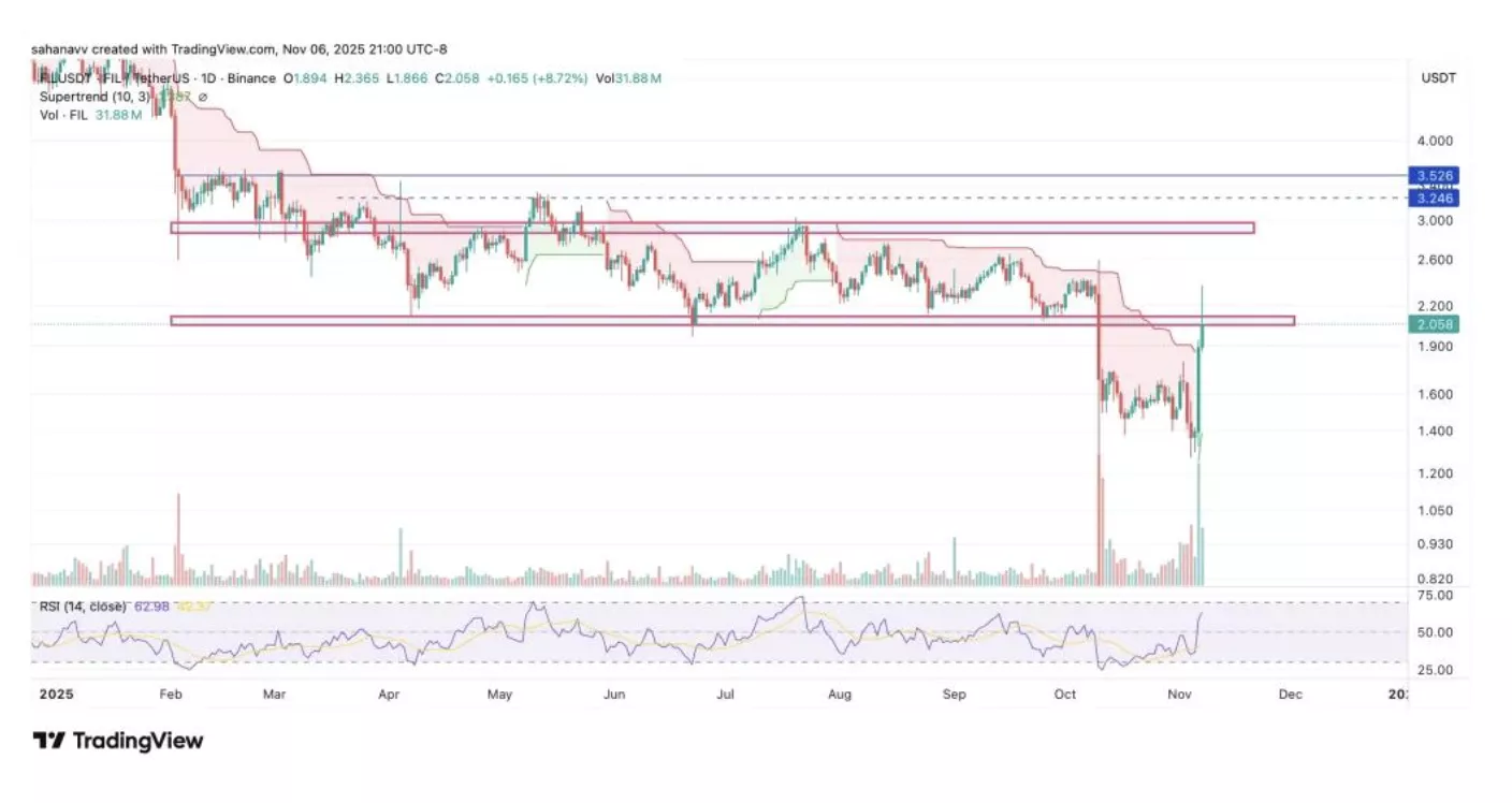 Filecoin (FIL) Fiyatı 24 Saatte %50 Arttı — Bu Dev Ralliyi Ne Tetikledi?