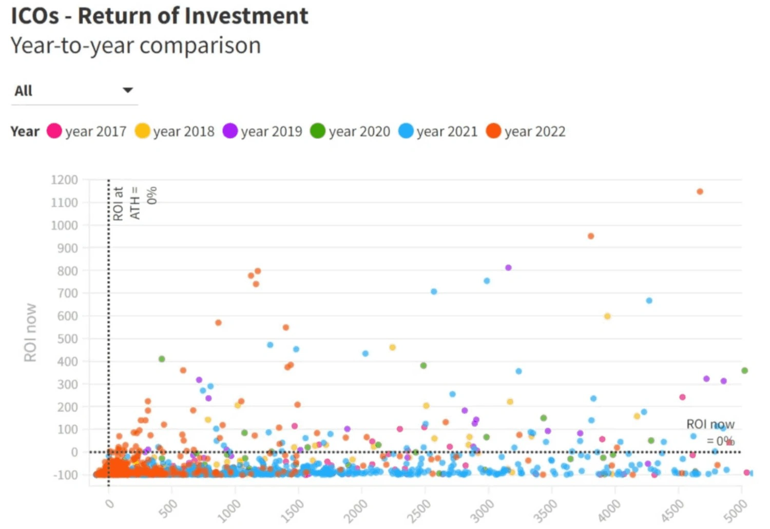 en iyi ICO projeleri