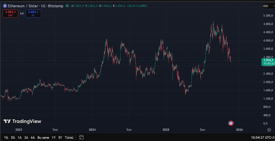 Ethereum ne zaman yükselecek