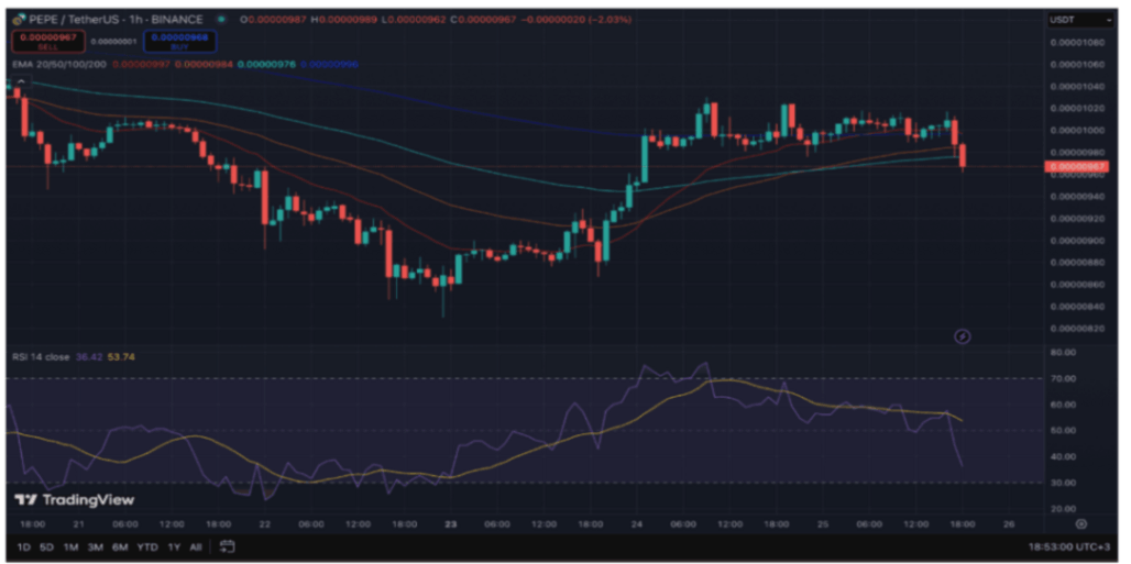 Pepe Coin Yorum - Teknik Analiz ve Göstergeler