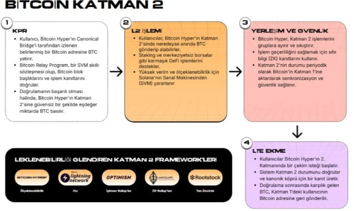 Saylor’ın “Satoshi’nin Hediyesi” Yorumu Gündemde: Bitcoin Hyper Yeni Dönemi Başlatabilir