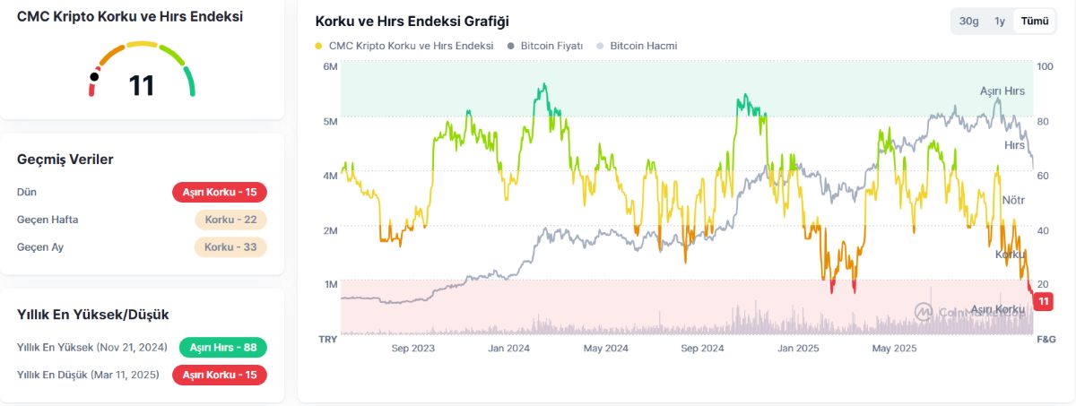 Korku ve Açgözlülük Endeksi
