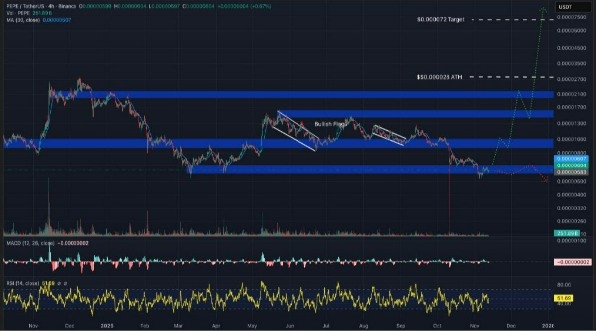 pepe işlem grafiği