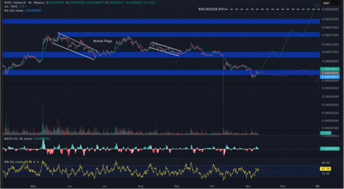 pepe işlem grafiği