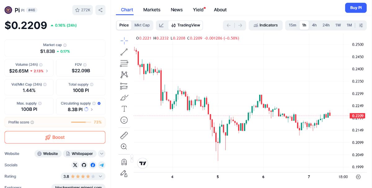 Pi Network fiyat hareketi