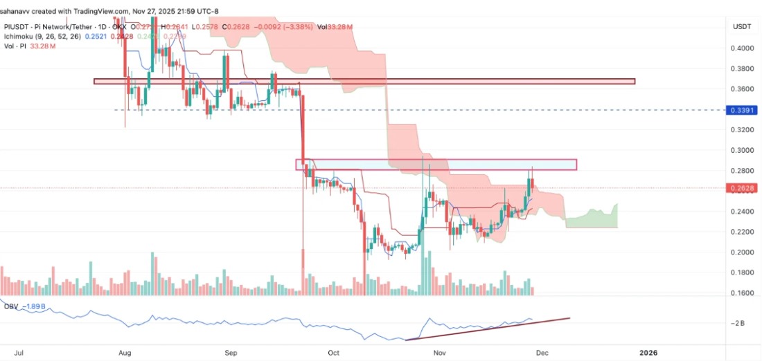 Pi Network Fiyat Analizi