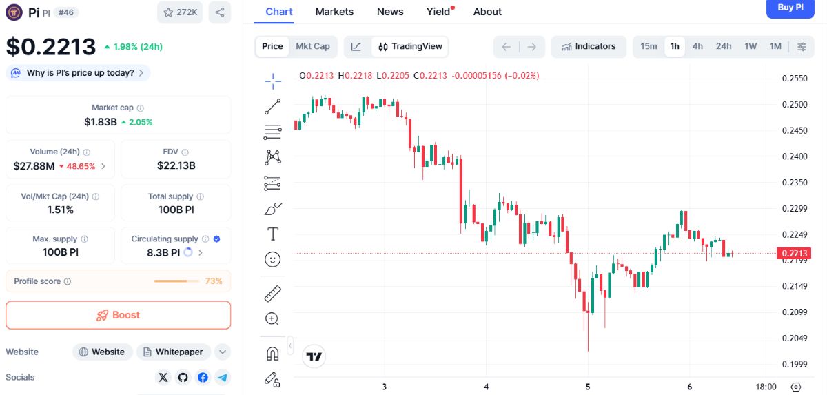 Pi Coin fiyat hareketi