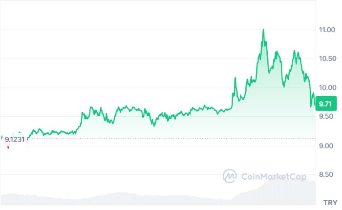 Pi Network MiCA Onayıyla Fırladı: Fiyat ve Hacim Patladı