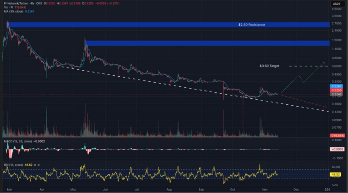 pi network işlem grafiği