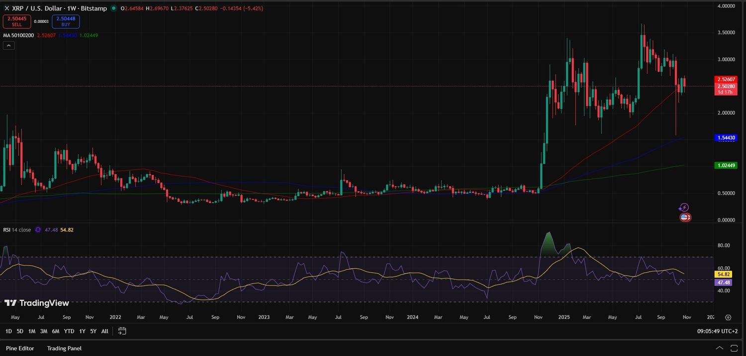 XRP Fiyat Tahmini Grafiği