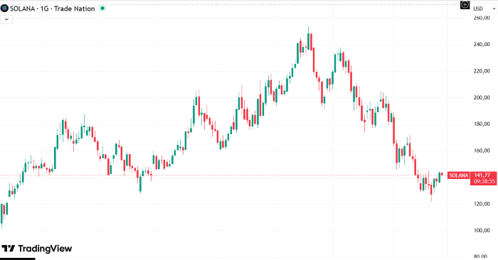 Solana’da Büyük Kırılım Yakın: ETF Girişleri Fiyatı Hareketlendirdi