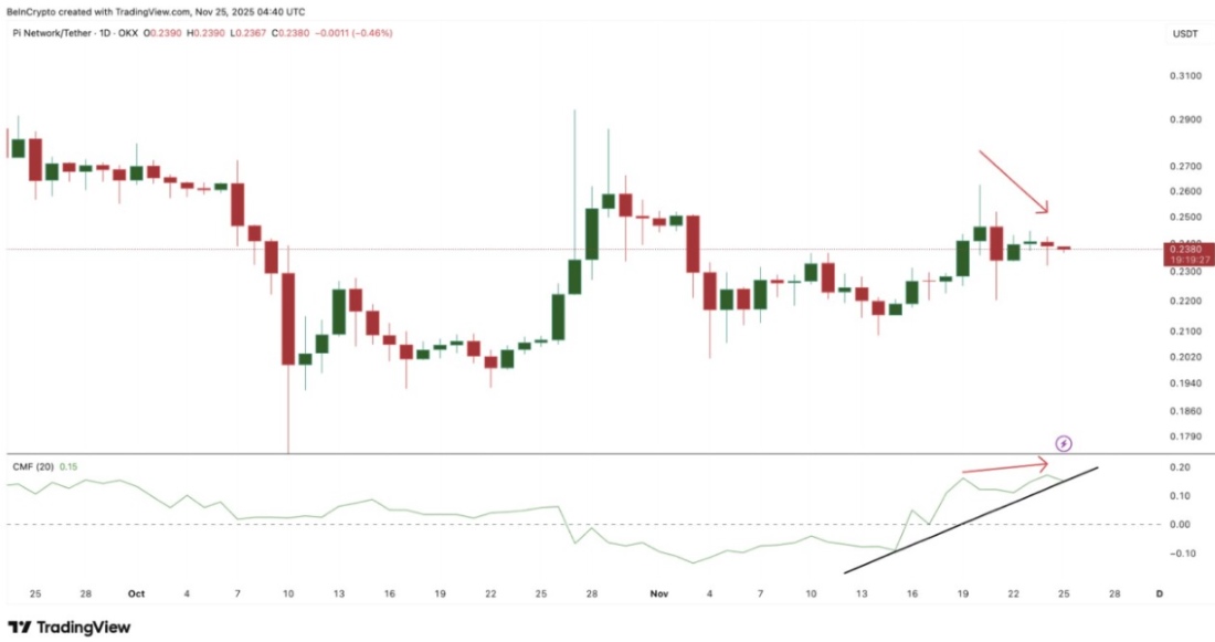 Pi network yükselişe geçti